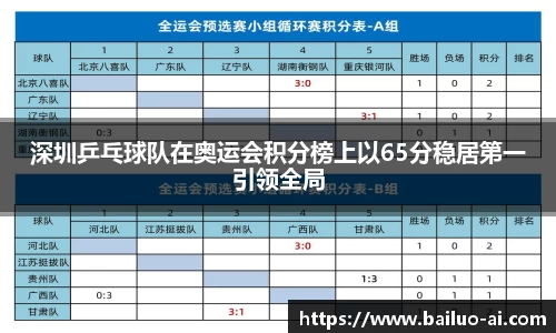 深圳乒乓球队在奥运会积分榜上以65分稳居第一引领全局